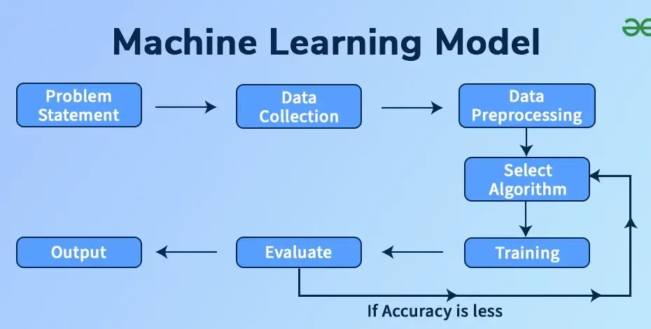 Machine Learning Models
