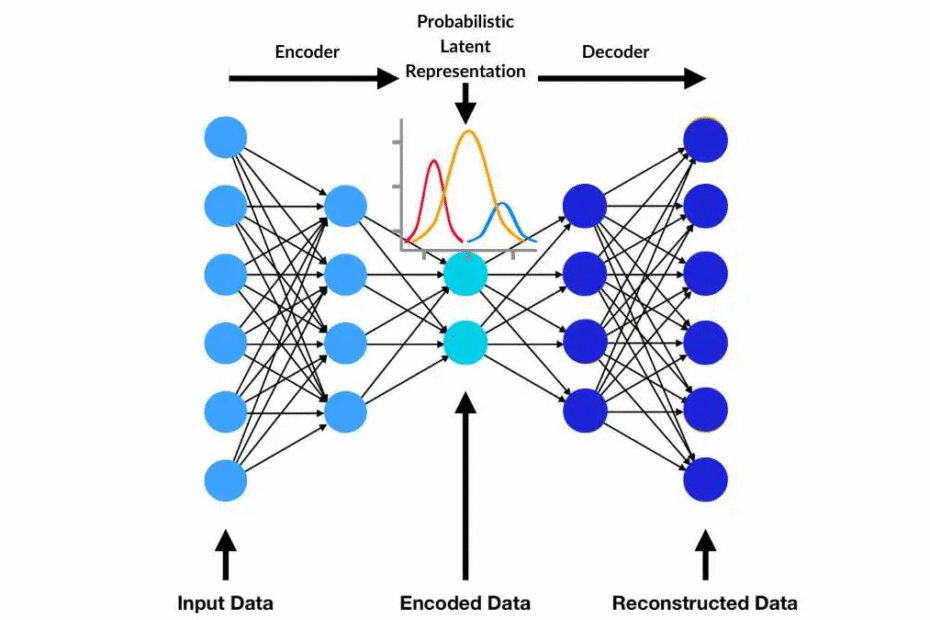 - Variational Autoencoders (VAEs)