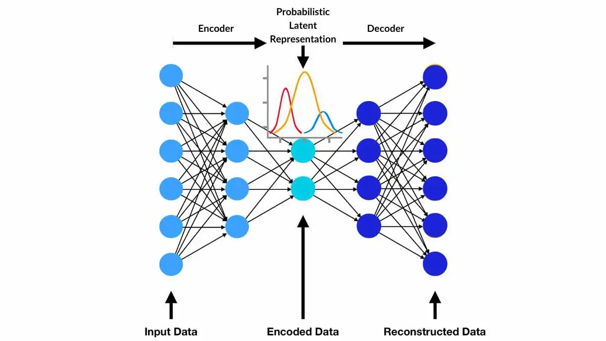 - Variational Autoencoders (VAEs)