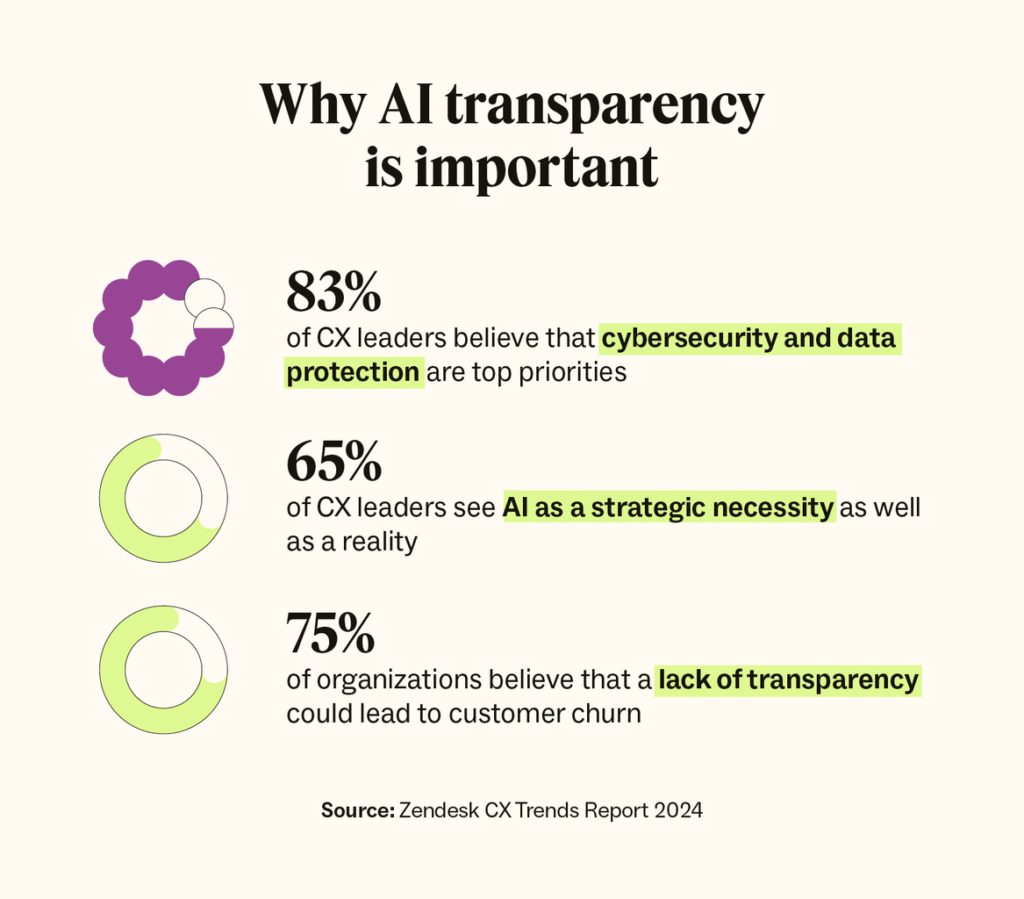 AI Ethics and Transparency Standards
