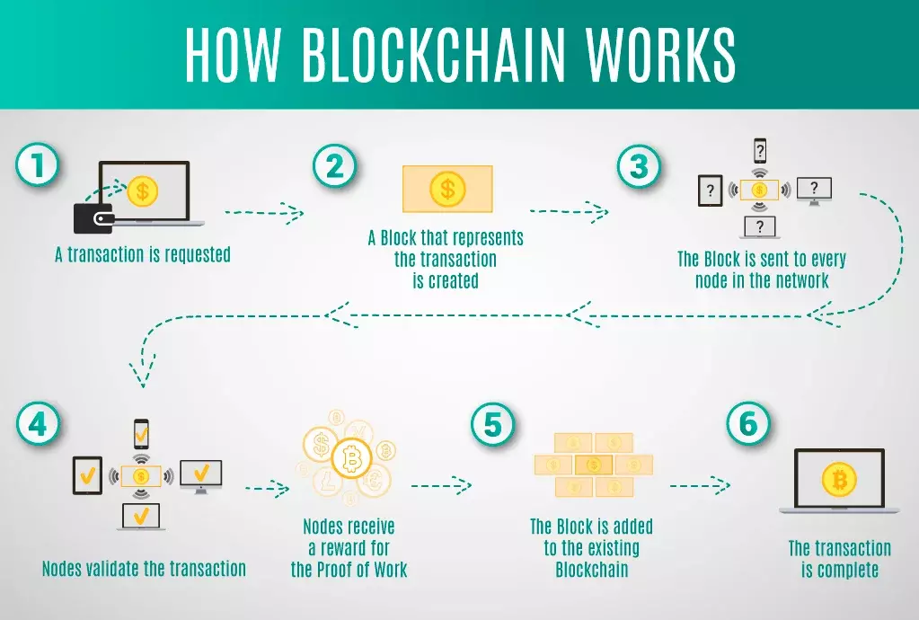 How Blockchain Technology Works