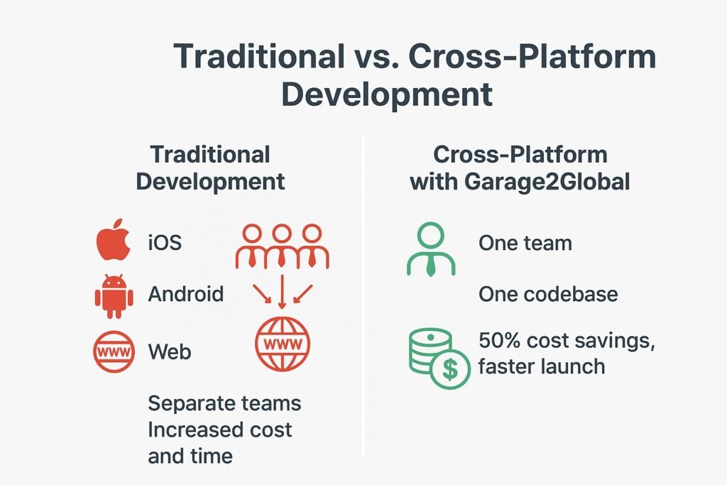 tradition vs. cross-platform development