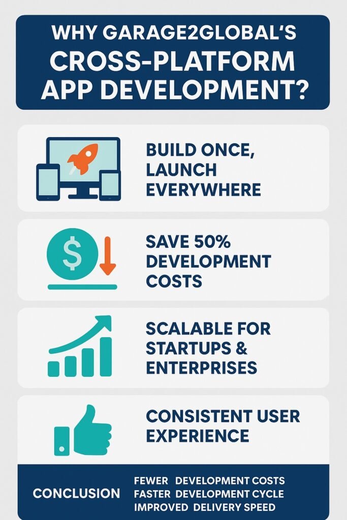 Infographic: Why Garage2Global's Cross-Platform App Development?