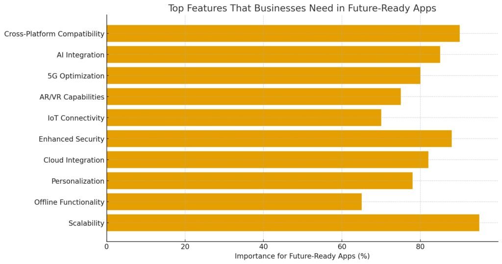 Top Features That Businesses Need in Future-Ready App.