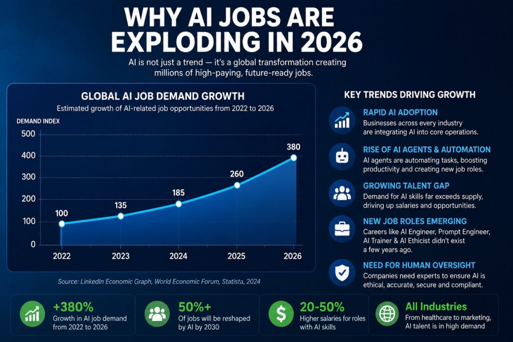 Why AI Jobs Are Exploding in 2026