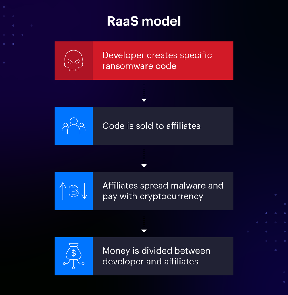 Ransomware-as-a-Service attacks